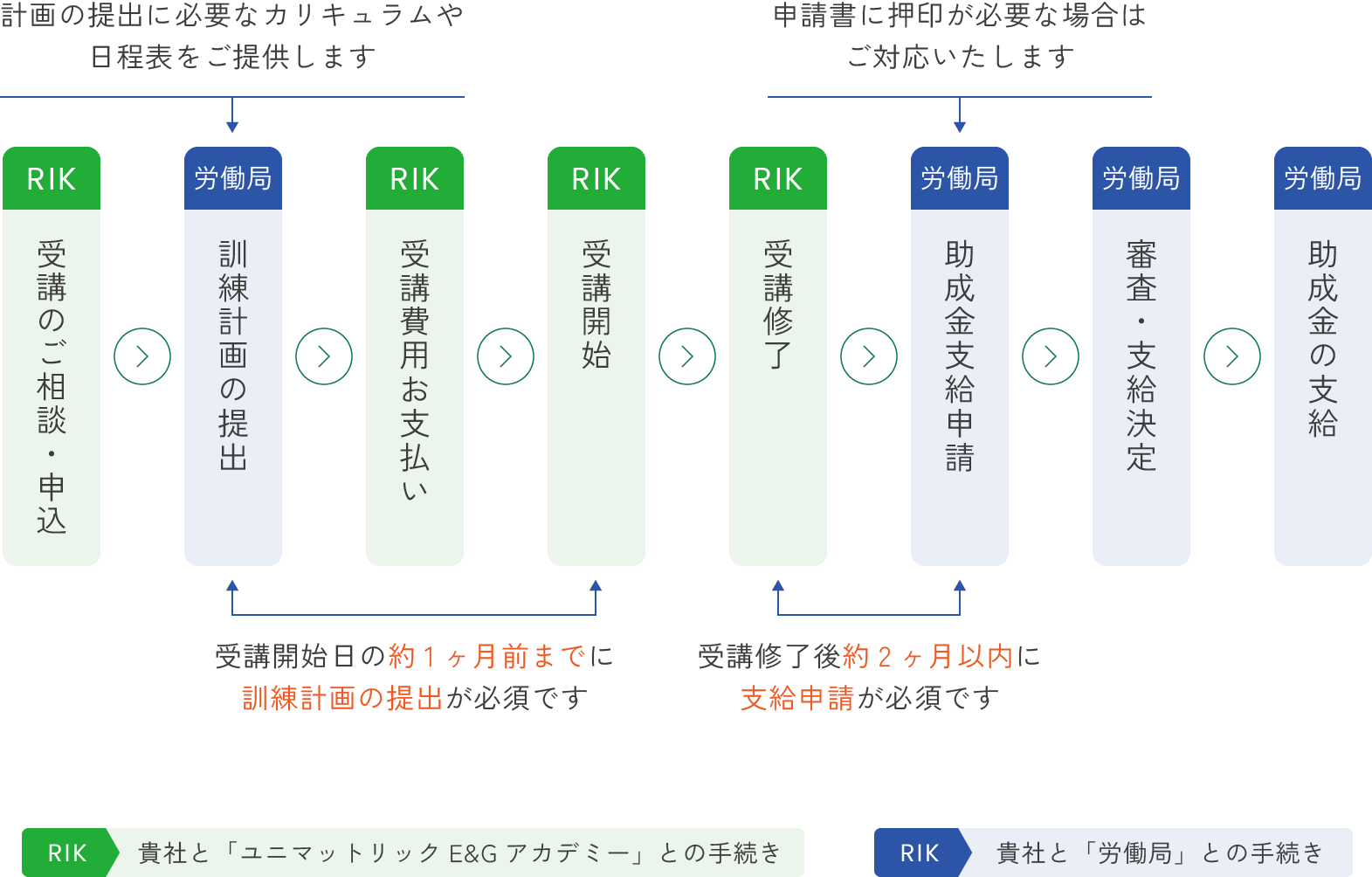 助成金申請の流れ